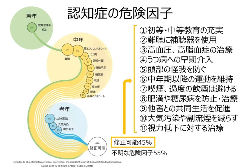 認知症の予防のアイキャッチ画像